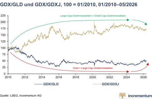 Pressemitteilung_In_Gold_We_Trust_Report_2026_DE_PRCOM.016.png