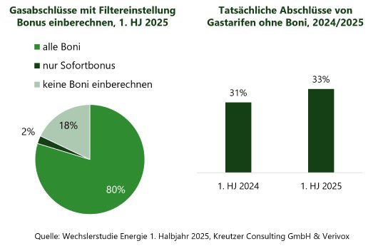 Gasabschlüsse mit und ohne Boni.png