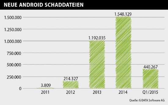 Infographics Mobile MWR Q1 15 New Android Malware DE RGB.jpg