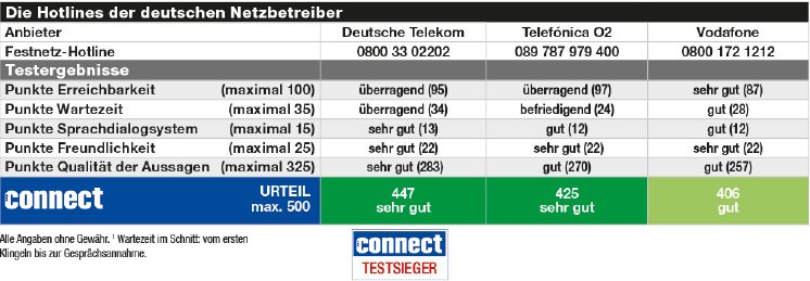 connect_Hotline Test_Deutsche Netzbetreiber.jpg
