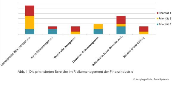 (Abbildung 1) Die priorisierten Bereiche im Risikomanagement der Finanzindustrie