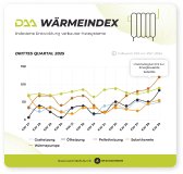 DAA WärmeIndex Q4/ 2025

I