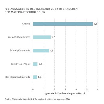 PM_13_Chemieindustrie_FuE_Ausgaben_1200x1200_DE.jpg