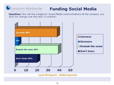 IT-Unternehmen investieren in Social Media