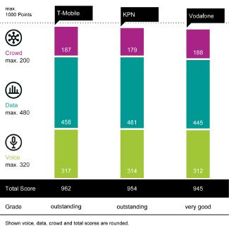Vodafone Again Wins The Umlaut Connect Mobile Benchmark In Spain Umlaut Press Release Pressebox umlaut connect mobile benchmark