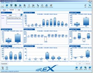 Informations-Cockpit „EIS“ im Hiflex MIS.Die Erweiterung in der Hiflex Kundendatenbank dient dem dynamischen Generieren von Tabellen und Grafiken,in denen wichtige Daten und Auswertungen aus dem Hiflex MIS anschaulich und auf Knopfdruck aufbereitet werden