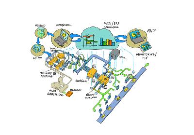 Schematische Darstellung einer Laser-Sinter-Produktionslinie, mit der sich das POLYLINE Projekt befasst. (Quelle: G. Katsimitsoulias, Fraunhofer IML)