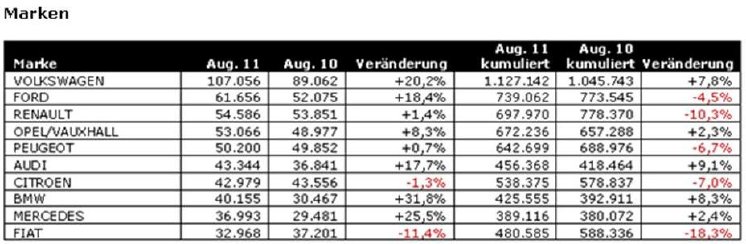 JATO_Zulassungszahlen_August_2011_Marken.jpg
