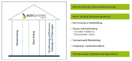 Die 3 Säulen der Ecodynamic Group.jpg