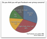 facebook quit poll