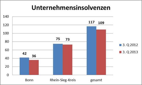 IHK Bonn/Rhein-Sieg kommentiert Zahlen für das 3. Quartal 2013