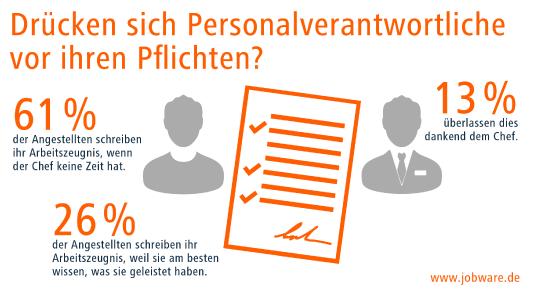 Viele Angestellte schreiben ihr Arbeitszeugnis selbst