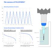 The successful principle of pulse finishing machines