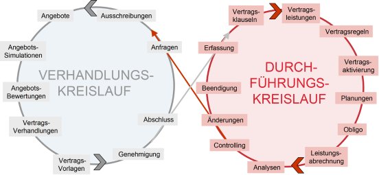 LEGANTA® Vertragskreislauf.png