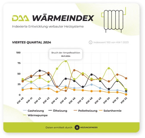 daa_waermeindex_gewerke_q4_2024_975aeafde8.png