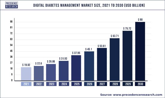 Digital Diabetes Management Market Size 2021 to 2030.jpg
