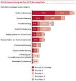 Prioritätenverteilung Top 10 IT-Sourcing-Ziele (Quelle: PwC)