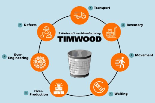 TIMWOOD_Seven wastes of lean manufacturing.png