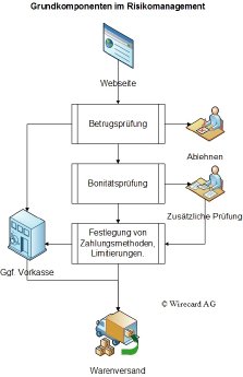 1_Wirecard AG_Grundkomponenten im Risikomanagement .jpg