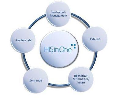 HISinOne: Podcast stellt Hochschul-Management für alle Nutzergruppen vor