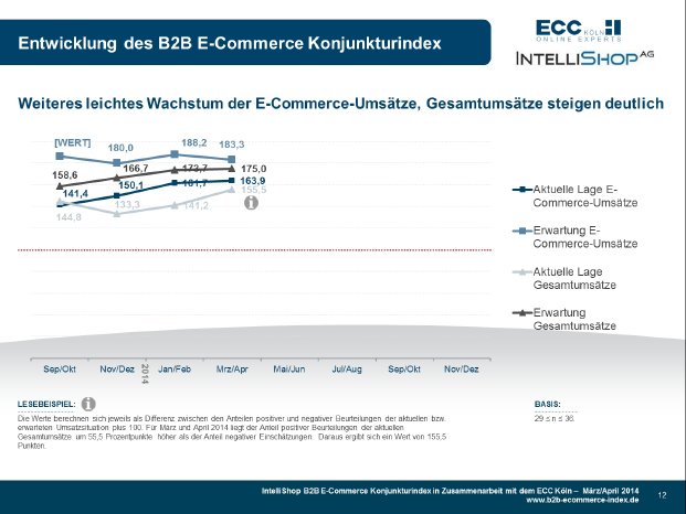 B2B E-commerce Konjunkturindex 03+04-2014 - Indexentwicklung - HighRes.jpg
