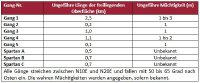 Tabelle 1. Streichlänge des Gangsystems Tungstonia