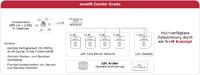 onsoft Carrier Grade Version für höchste Verfügbarkeit, Skalierbarkeit und Datenarchivierung