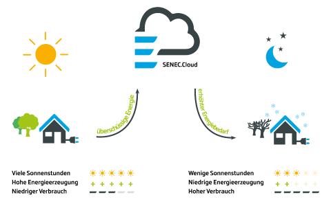 Die im Sommer selbst erzeugte und überschüssige Energie, die sonst verloren gegangen wäre, wird für sonnenarme Zeiten automatisch in eine virtuelle Energiewolke gespeichert und kann bei Bedarf jederzeit abgerufen werden. Effizient, umweltfreundlich und kostensparend (Quelle: SENEC)