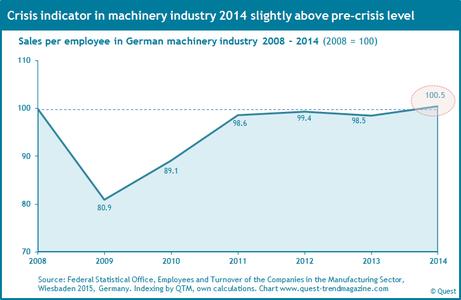 Crisis indicator in German machinery industry 2008 - 2014