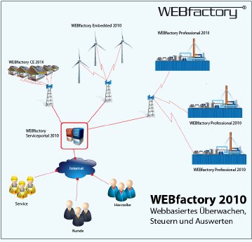 WEBfactory 2010 Systemübersicht.png