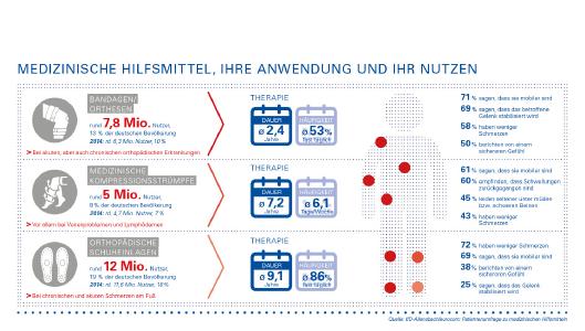 Medizinische Hilfsmittel: ihre Anwendung und ihr Nutzen