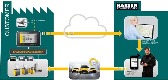 Precision service for value like never before: the new Sigma Smart Air service from Kaeser makes the dream a reality