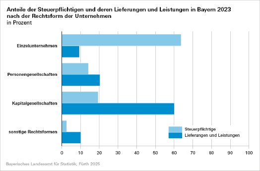 109_2025_55_l_umsatzsteuerpflichtige_rechtsform_und_wirtschaftsabschnitte_2023_abb_1.png