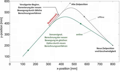 Herkömmliches Berechnungsverfahren (graue Bahn) und vorgestelltes ...