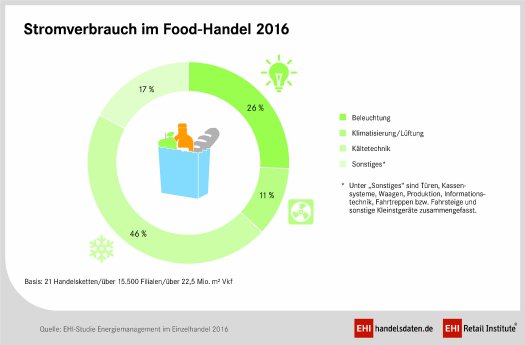 PM_2_Energie2016_Stromverbrauch_Food-Handel_CMYK.jpg