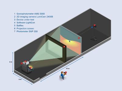 Standard-Lichtlabor-Aufbau mit AMS Goniophotometer, LumiCam Screen-Photometer und DSP 200 Beleuchtungsstärkemessgerät sowie Projektionswand und Blenden