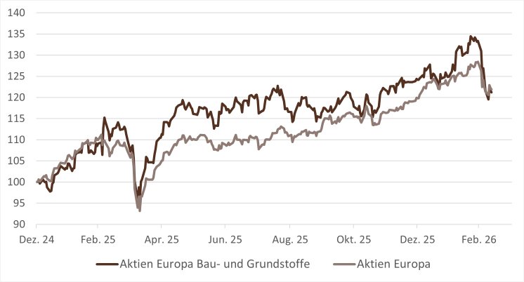 these4-bauindustrie-abb1-bauaktien-grundstoffaktien-indexvergleich.png