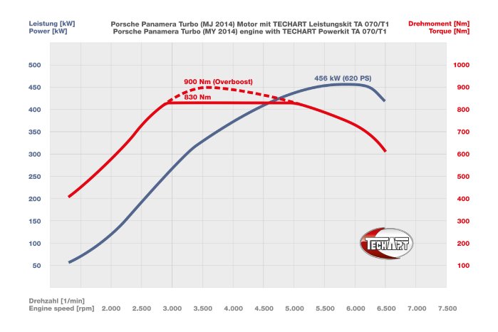 TECHART_TA070_T1_for_Porsche_Panamera_Turbo_MJ14_performance_diagram.jpg