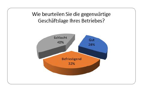 "Corona hat Wirtschaft weiter fest im Griff"