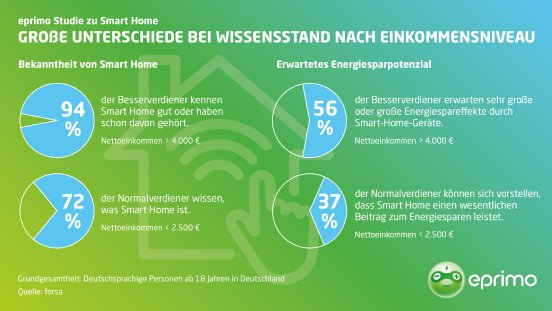 Umfrageergebnisse eprimo Smart Home.jpg