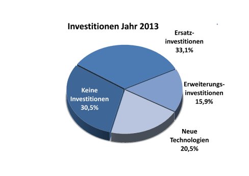 Grafik_PM0114_Investitionen_2013.jpg
