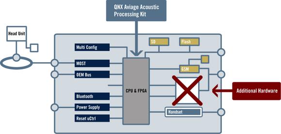 QNX Software Systems, ein Unternehmen der Harman Gruppe, ist der Marktführer für Embedded-Echtzeitbetriebssysteme. Die komponentenbasierte Architektur des QNX Neutrino RTOS, der QNX Momentics Development Suite und QNX Aviage Middleware lief