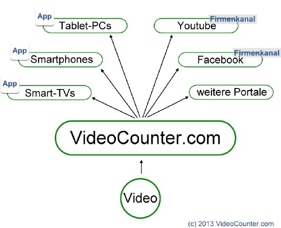 2013-08-20-Multiplattform-SmartTV-Video-App-VideoCounter_com.jpg