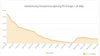Entwicklung der PV-Einspeisevergütung zwischen 2012 und 2024.