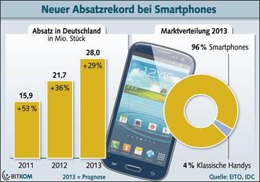 Smartphones sorgen für 96 Prozent des Handy-Umsatzes
