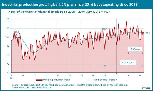 Trend in Germany's industrial production 2008 - 2019 May