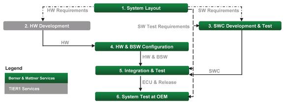 Efficient ECU development and validation