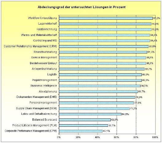 Grafik_Funktionsübersicht_SoftTrend_ERP_Studie2008.jpg