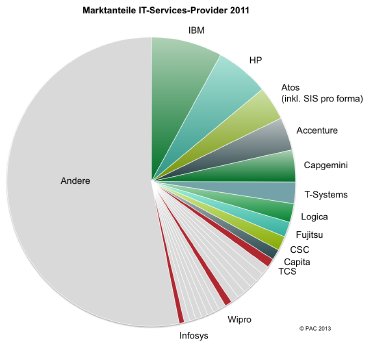 Marktanteile_ITS_Providers_2011[1].png