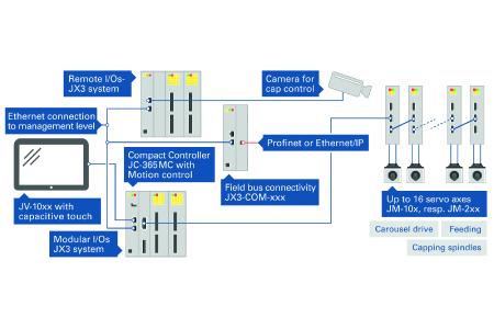 Automation solution torque-controlled capping